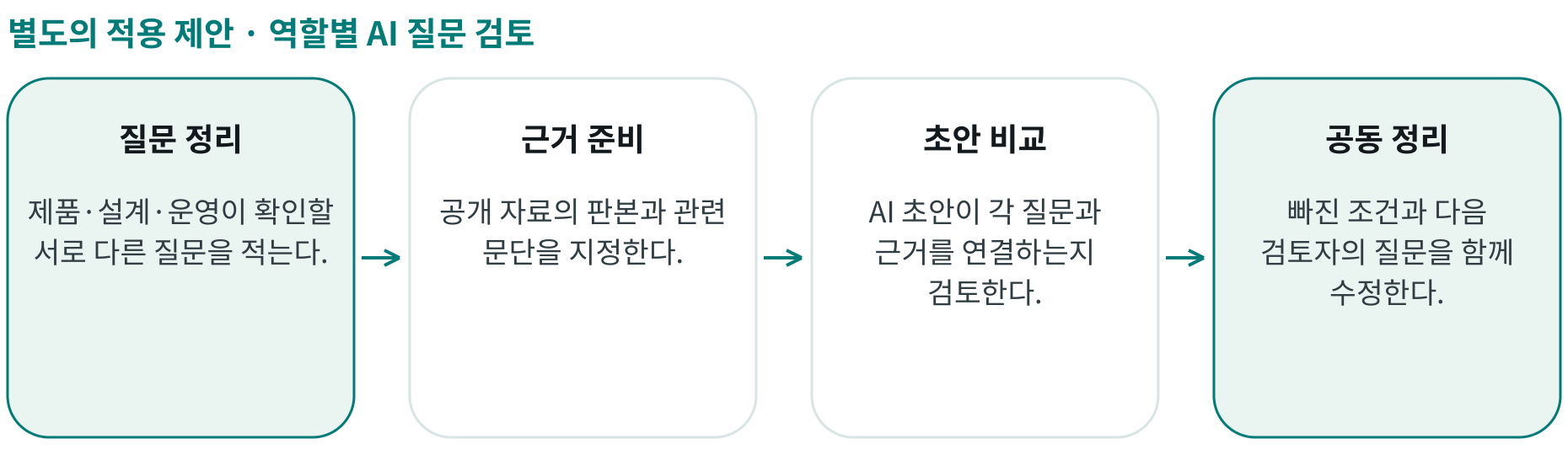 역할별 AI 질문 검토; 질문 정리: 제품·설계·운영이 확인할 서로 다른 질문을 적는다.; 근거 준비: 공개 자료의 판본과 관련 문단을 지정한다.; 초안 비교: AI 초안이 각 질문과 근거를 연결하는지 검토한다.; 공동 정리: 빠진 조건과 다음 검토자의 질문을 함께 수정한다.