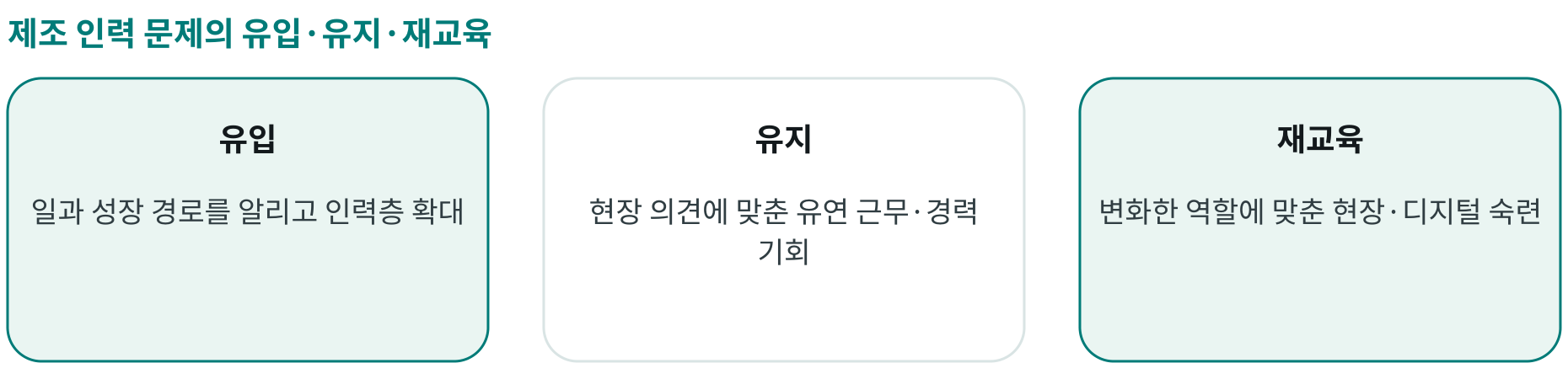 제조 인력 문제의 유입·유지·재교육; 유입: 일과 성장 경로를 알리고 인력층 확대; 유지: 현장 의견에 맞춘 유연 근무·경력 기회; 재교육: 변화한 역할에 맞춘 현장·디지털 숙련