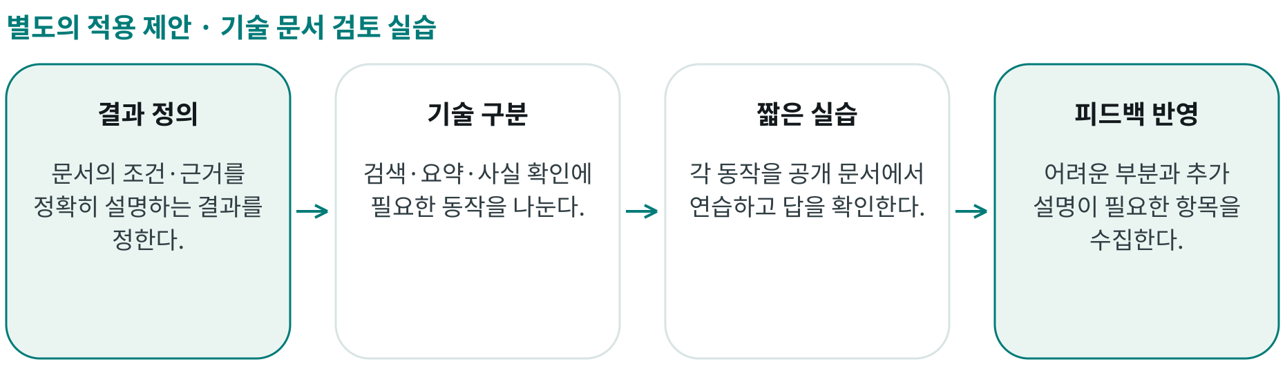 기술 문서 검토 실습; 결과 정의: 문서의 조건·근거를 정확히 설명하는 결과를 정한다.; 기술 구분: 검색·요약·사실 확인에 필요한 동작을 나눈다.; 짧은 실습: 각 동작을 공개 문서에서 연습하고 답을 확인한다.; 피드백 반영: 어려운 부분과 추가 설명이 필요한 항목을 수집한다.