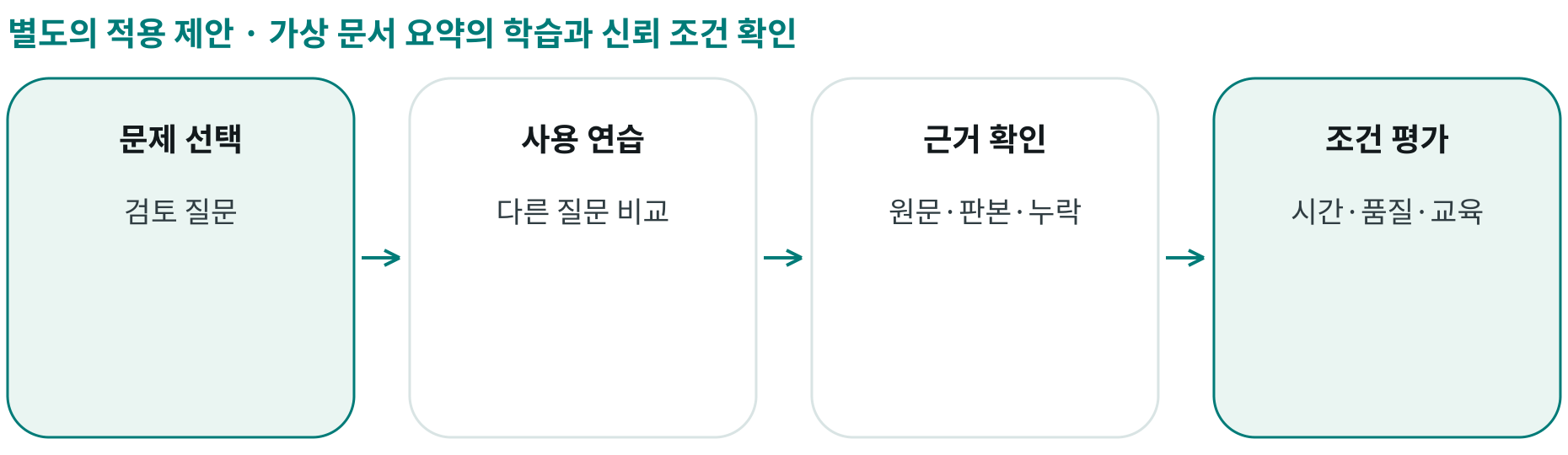 가상 문서 요약의 학습과 신뢰 조건 확인; 문제 선택: 검토 질문; 사용 연습: 다른 질문 비교; 근거 확인: 원문·판본·누락; 조건 평가: 시간·품질·교육