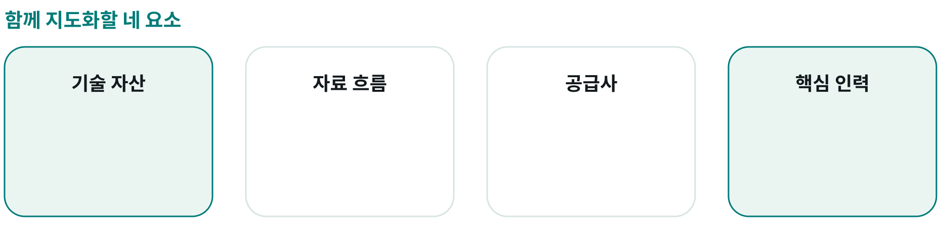 함께 지도화할 네 요소; 기술 자산: ; 자료 흐름: ; 공급사: ; 핵심 인력: 