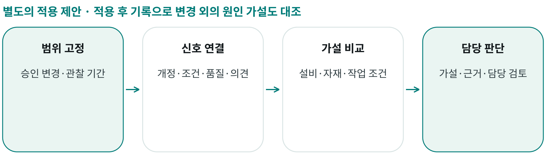 적용 후 기록으로 변경 외의 원인 가설도 대조; 범위 고정: 승인 변경·관찰 기간; 신호 연결: 개정·조건·품질·의견; 가설 비교: 설비·자재·작업 조건; 담당 판단: 가설·근거·담당 검토
