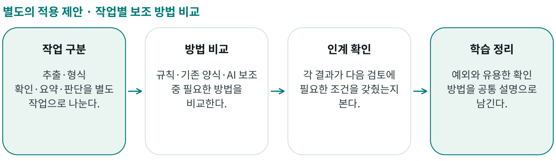 작업별 보조 방법 비교; 작업 구분: 추출·형식 확인·요약·판단을 별도 작업으로 나눈다.; 방법 비교: 규칙·기존 양식·AI 보조 중 필요한 방법을 비교한다.; 인계 확인: 각 결과가 다음 검토에 필요한 조건을 갖췄는지 본다.; 학습 정리: 예외와 유용한 확인 방법을 공통 설명으로 남긴다.