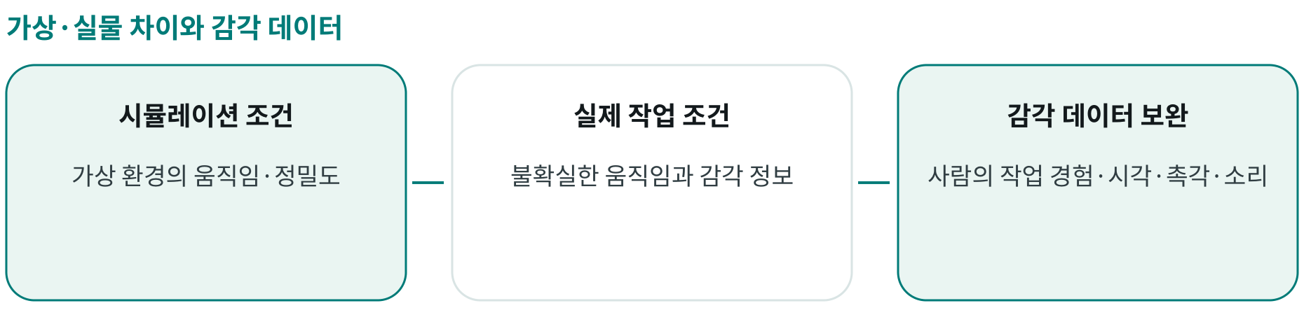 가상·실물 차이와 감각 데이터; 시뮬레이션 조건: 가상 환경의 움직임·정밀도; 실제 작업 조건: 불확실한 움직임과 감각 정보; 감각 데이터 보완: 사람의 작업 경험·시각·촉각·소리