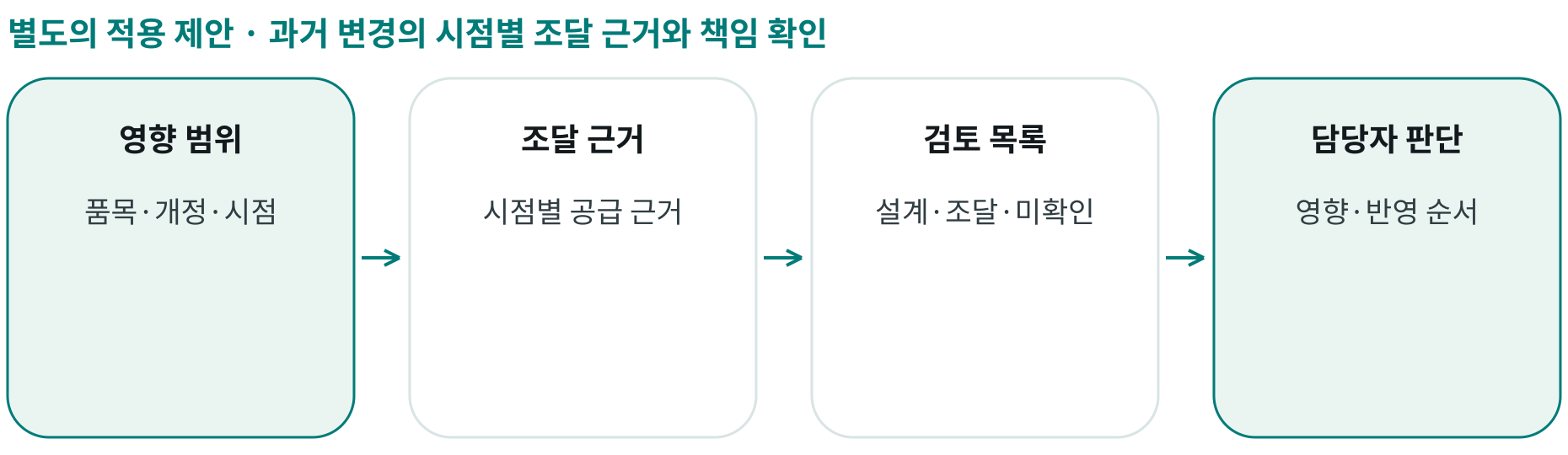 과거 변경의 시점별 조달 근거와 책임 확인; 영향 범위: 품목·개정·시점; 조달 근거: 시점별 공급 근거; 검토 목록: 설계·조달·미확인; 담당자 판단: 영향·반영 순서