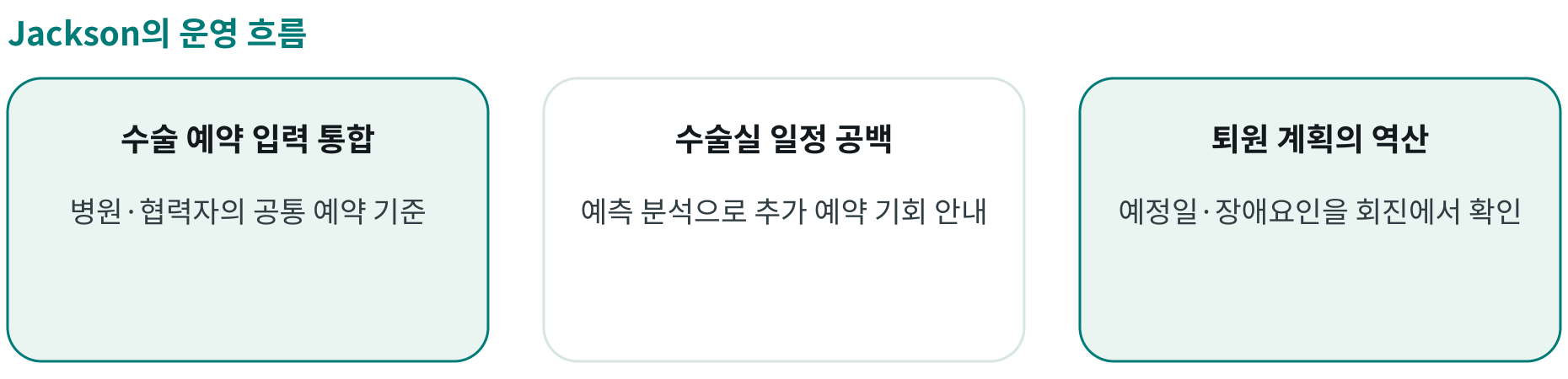 Jackson의 운영 흐름; 수술 예약 입력 통합: 병원·협력자의 공통 예약 기준; 수술실 일정 공백: 예측 분석으로 추가 예약 기회 안내; 퇴원 계획의 역산: 예정일·장애요인을 회진에서 확인