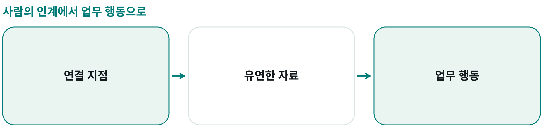 사람의 인계에서 업무 행동으로; 연결 지점: ; 유연한 자료: ; 업무 행동: