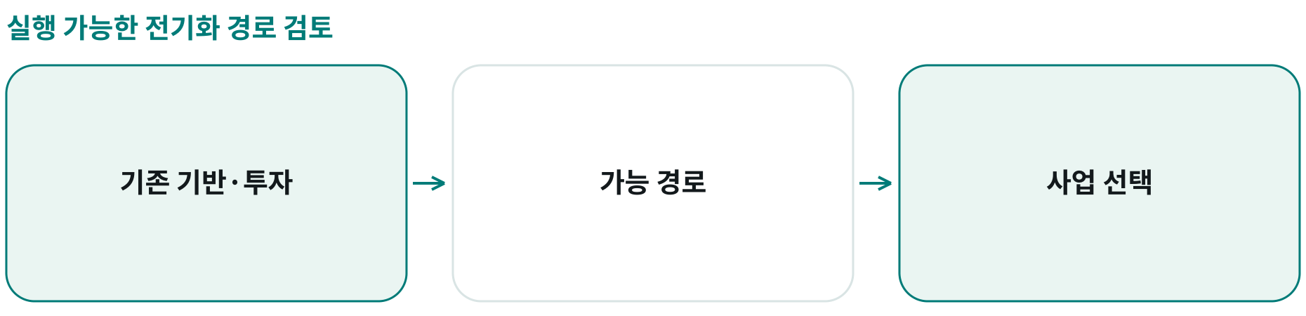 실행 가능한 전기화 경로 검토; 기존 기반·투자: 인프라 요구 확인; 가능 경로: 현장 조건별 판단; 사업 선택: 기술·시장 검토