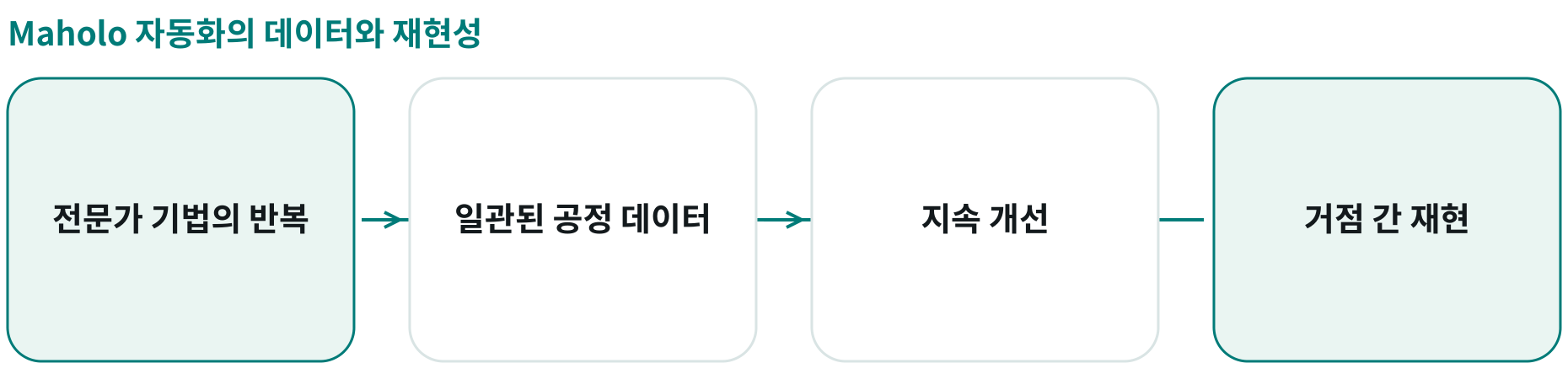 Maholo 자동화의 데이터와 재현성; 전문가 기법의 반복: 로봇으로 세포 배양 공정 수행; 일관된 공정 데이터: 자동화로 고품질 데이터 축적; 지속 개선: 축적 데이터로 공정 학습; 거점 간 재현: 같은 공정의 기술이전 부담 감소