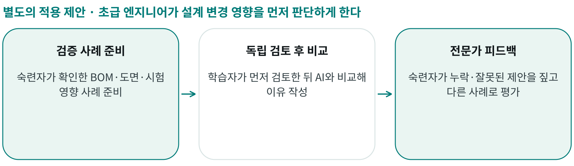 초급 엔지니어가 설계 변경 영향을 먼저 판단하게 한다; 검증 사례 준비: 숙련자가 확인한 BOM·도면·시험 영향 사례 준비; 독립 검토 후 비교: 학습자가 먼저 검토한 뒤 AI와 비교해 이유 작성; 전문가 피드백: 숙련자가 누락·잘못된 제안을 짚고 다른 사례로 평가