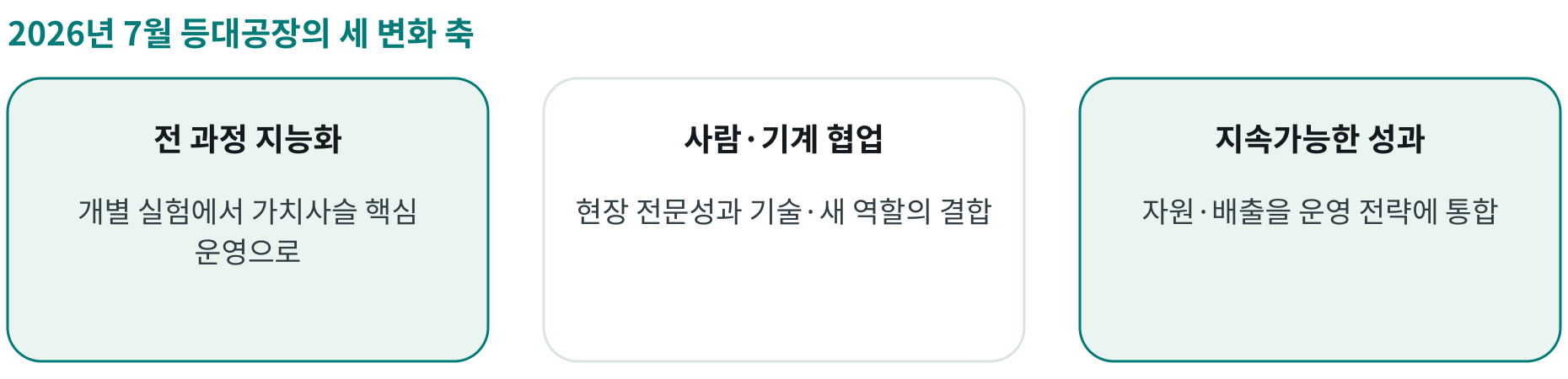 2026년 7월 등대공장의 세 변화 축; 전 과정 지능화: 개별 실험에서 가치사슬 핵심 운영으로; 사람·기계 협업: 현장 전문성과 기술·새 역할의 결합; 지속가능한 성과: 자원·배출을 운영 전략에 통합