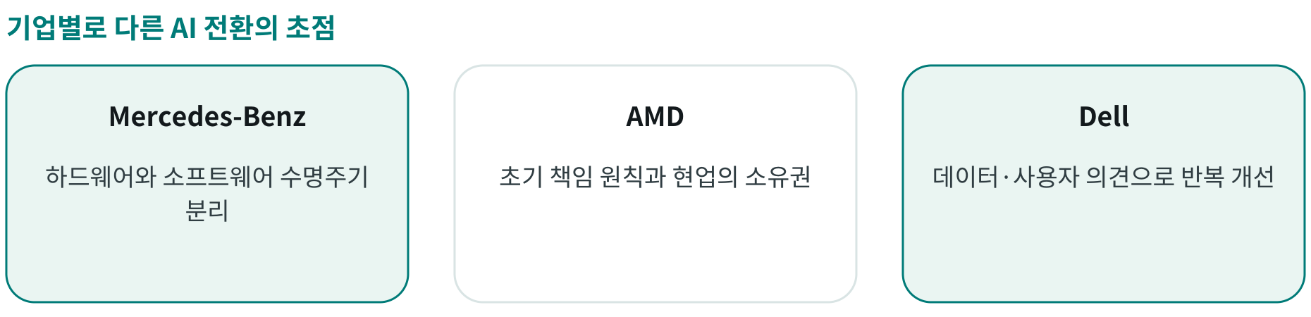 기업별로 다른 AI 전환의 초점; Mercedes-Benz: 하드웨어와 소프트웨어 수명주기 분리; AMD: 초기 책임 원칙과 현업의 소유권; Dell: 데이터·사용자 의견으로 반복 개선