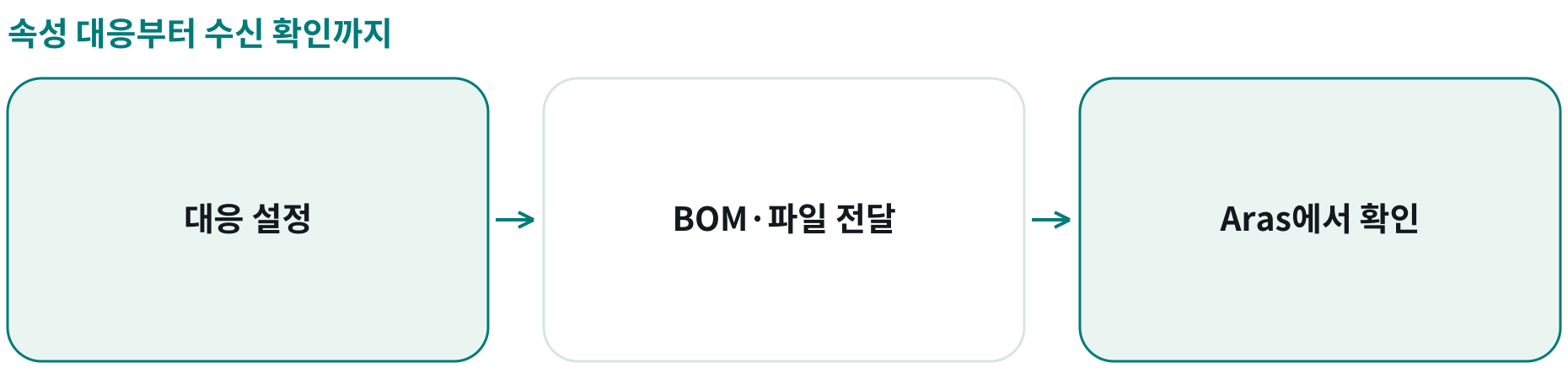 속성 대응부터 수신 확인까지; 대응 설정: 속성 연결 확인; BOM·파일 전달: 대응 재확인 후; Aras에서 확인: 수신 결과 검토