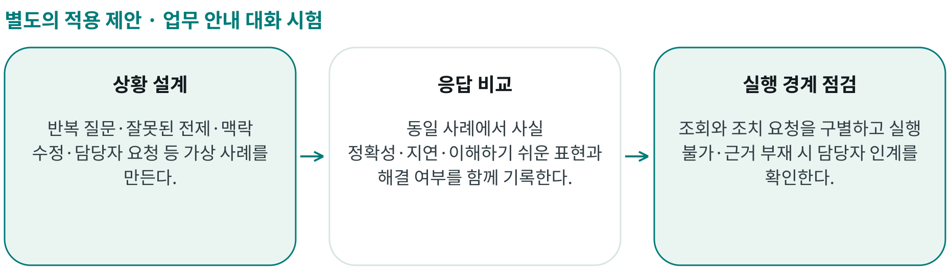 업무 안내 대화 시험; 상황 설계: 반복 질문·잘못된 전제·맥락 수정·담당자 요청 등 가상 사례를 만든다.; 응답 비교: 동일 사례에서 사실 정확성·지연·이해하기 쉬운 표현과 해결 여부를 함께 기록한다.; 실행 경계 점검: 조회와 조치 요청을 구별하고 실행 불가·근거 부재 시 담당자 인계를 확인한다.