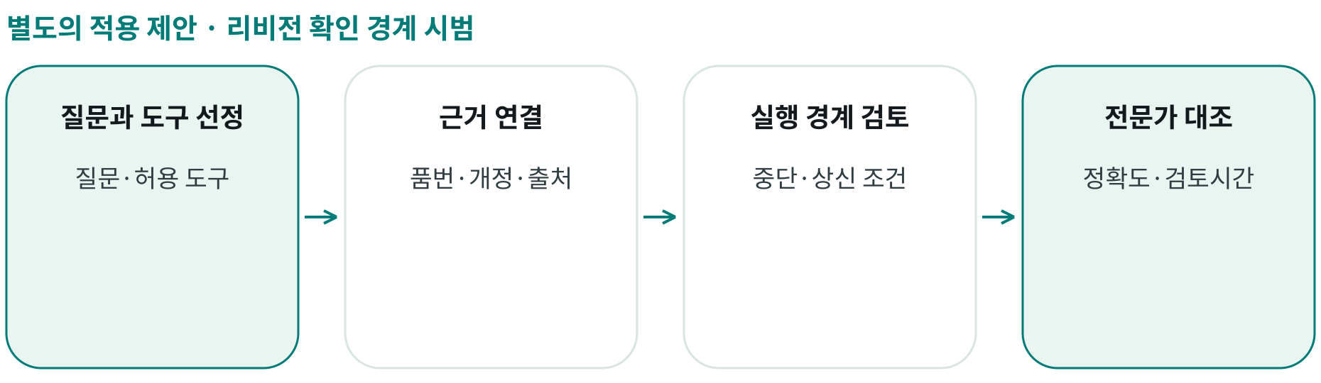 리비전 확인 경계 시범; 질문과 도구 선정: 질문·허용 도구; 근거 연결: 품번·개정·출처; 실행 경계 검토: 중단·상신 조건; 전문가 대조: 정확도·검토시간