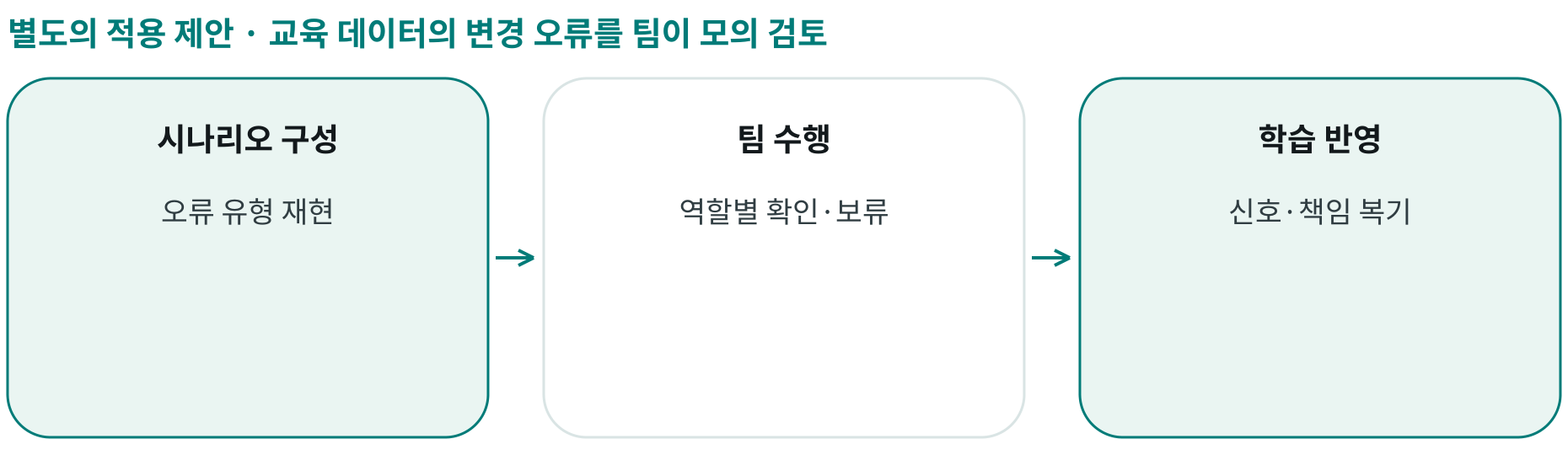 교육 데이터의 변경 오류를 팀이 모의 검토; 시나리오 구성: 오류 유형 재현; 팀 수행: 역할별 확인·보류; 학습 반영: 신호·책임 복기