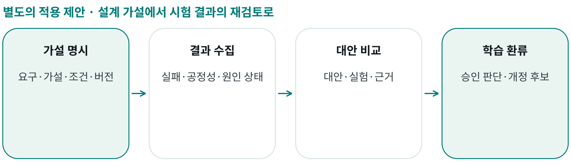 설계 가설에서 시험 결과의 재검토로; 가설 명시: 요구·가설·조건·버전; 결과 수집: 실패·공정성·원인 상태; 대안 비교: 대안·실험·근거; 학습 환류: 승인 판단·개정 후보