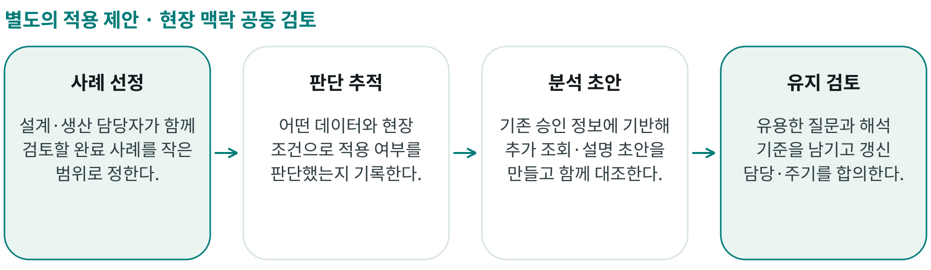 현장 맥락 공동 검토; 사례 선정: 설계·생산 담당자가 함께 검토할 완료 사례를 작은 범위로 정한다.; 판단 추적: 어떤 데이터와 현장 조건으로 적용 여부를 판단했는지 기록한다.; 분석 초안: 기존 승인 정보에 기반해 추가 조회·설명 초안을 만들고 함께 대조한다.; 유지 검토: 유용한 질문과 해석 기준을 남기고 갱신 담당·주기를 합의한다.