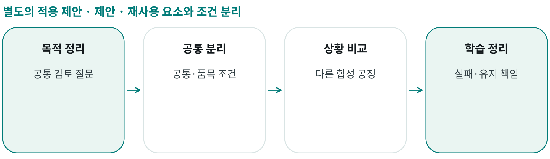 제안 · 재사용 요소와 조건 분리; 목적 정리: 공통 검토 질문; 공통 분리: 공통·품목 조건; 상황 비교: 다른 합성 공정; 학습 정리: 실패·유지 책임