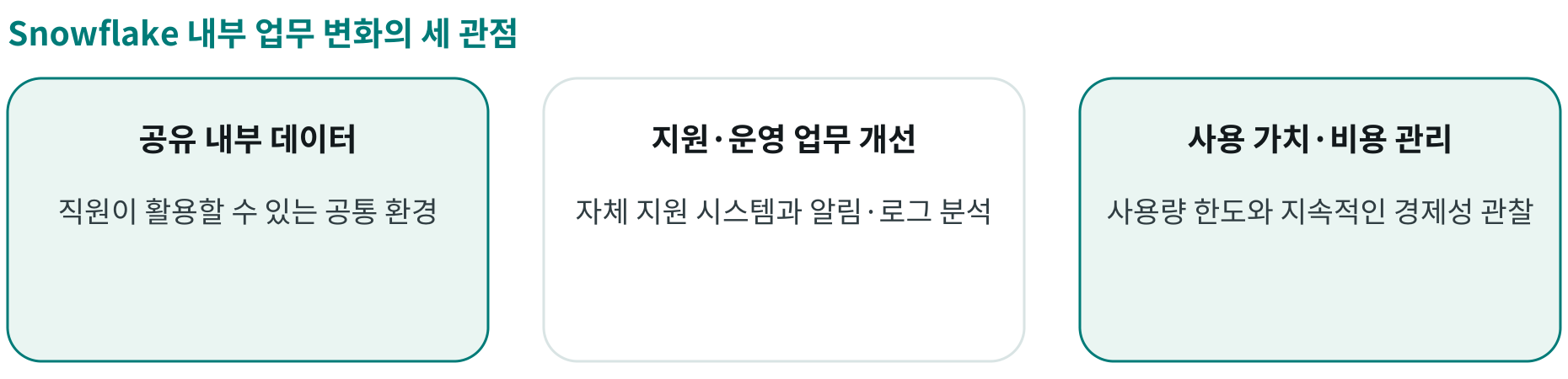 Snowflake 내부 업무 변화의 세 관점; 공유 내부 데이터: 직원이 활용할 수 있는 공통 환경; 지원·운영 업무 개선: 자체 지원 시스템과 알림·로그 분석; 사용 가치·비용 관리: 사용량 한도와 지속적인 경제성 관찰