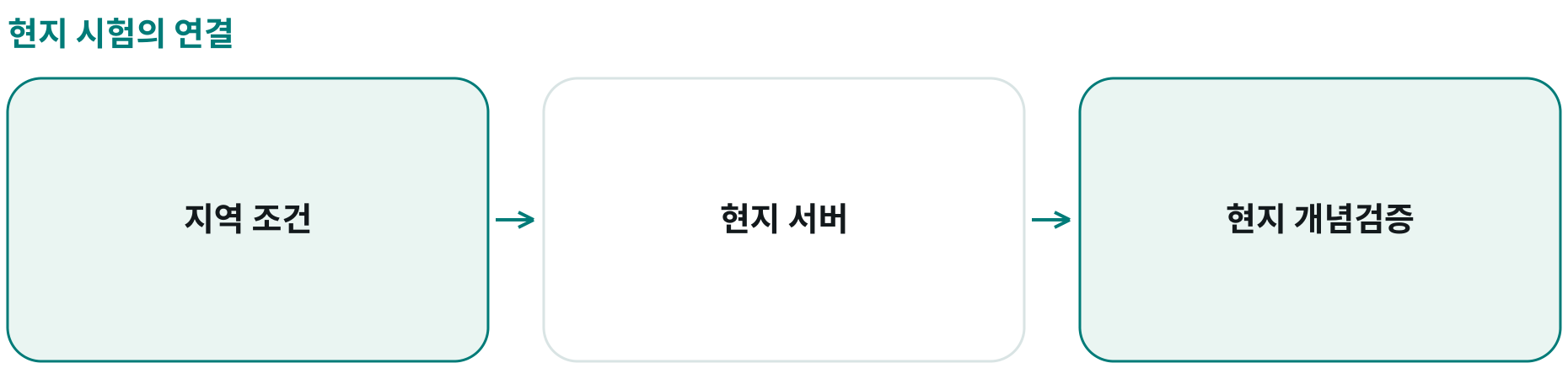 현지 시험의 연결; 지역 조건: ; 현지 서버: ; 현지 개념검증: