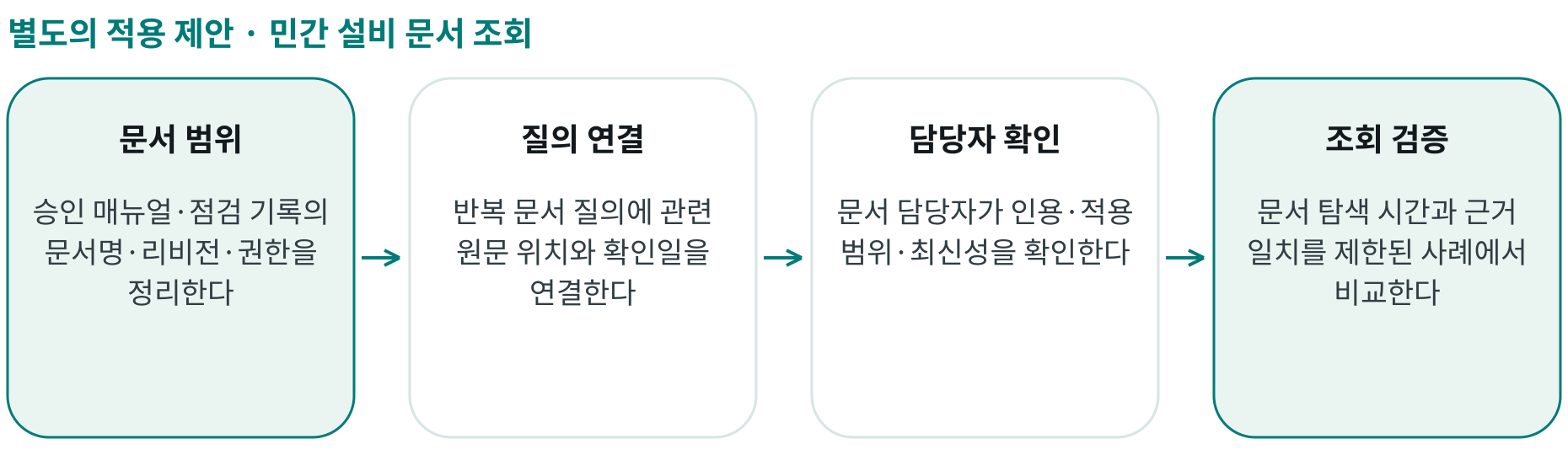 민간 설비 문서 조회; 문서 범위: 승인 매뉴얼·점검 기록의 문서명·리비전·권한을 정리한다; 질의 연결: 반복 문서 질의에 관련 원문 위치와 확인일을 연결한다; 담당자 확인: 문서 담당자가 인용·적용 범위·최신성을 확인한다; 조회 검증: 문서 탐색 시간과 근거 일치를 제한된 사례에서 비교한다