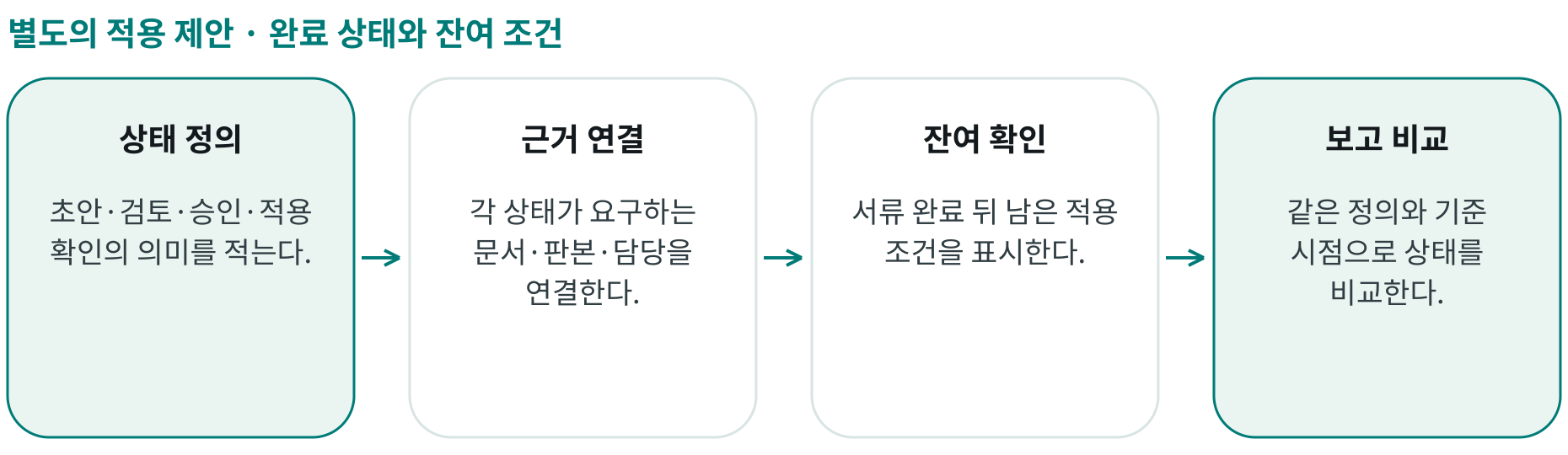완료 상태와 잔여 조건; 상태 정의: 초안·검토·승인·적용 확인의 의미를 적는다.; 근거 연결: 각 상태가 요구하는 문서·판본·담당을 연결한다.; 잔여 확인: 서류 완료 뒤 남은 적용 조건을 표시한다.; 보고 비교: 같은 정의와 기준 시점으로 상태를 비교한다.