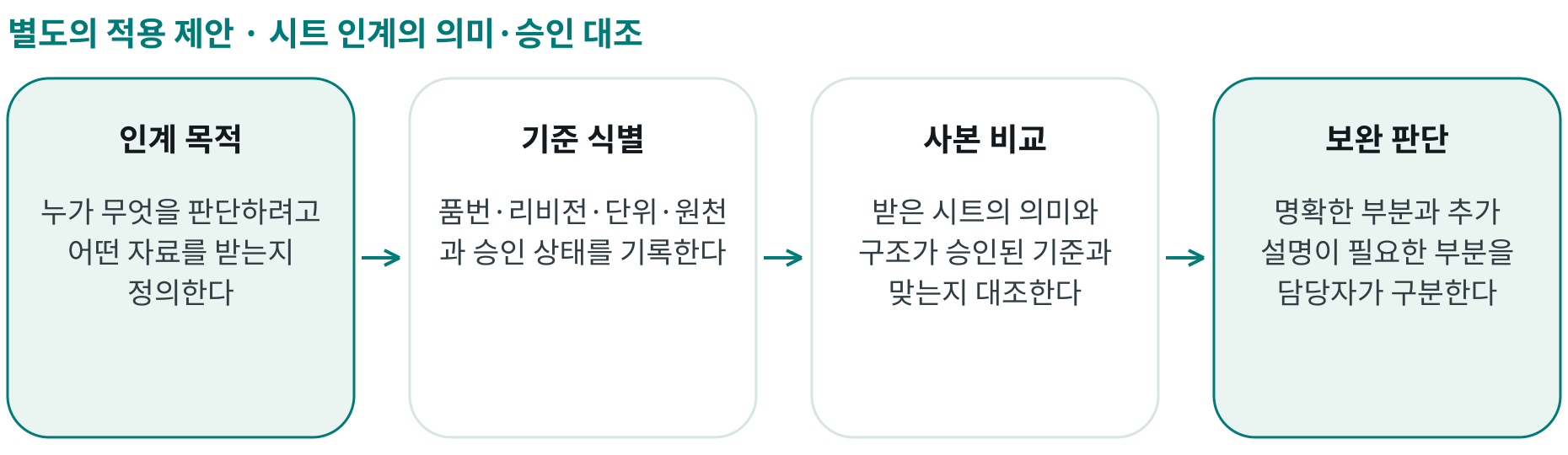 시트 인계의 의미·승인 대조; 인계 목적: 누가 무엇을 판단하려고 어떤 자료를 받는지 정의한다; 기준 식별: 품번·리비전·단위·원천과 승인 상태를 기록한다; 사본 비교: 받은 시트의 의미와 구조가 승인된 기준과 맞는지 대조한다; 보완 판단: 명확한 부분과 추가 설명이 필요한 부분을 담당자가 구분한다