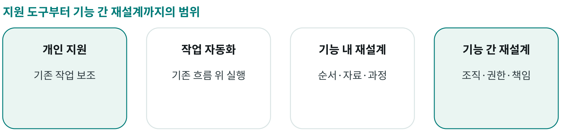 지원 도구부터 기능 간 재설계까지의 범위; 개인 지원: 기존 작업 보조; 작업 자동화: 기존 흐름 위 실행; 기능 내 재설계: 순서·자료·과정; 기능 간 재설계: 조직·권한·책임