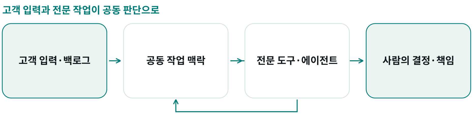 고객 입력과 전문 작업이 공동 판단으로; 고객 입력·백로그: 요청과 대화를 공동 논의 과제로 정리; 공동 작업 맥락: 고객·설계·아키텍처를 함께 이해; 전문 도구·에이전트: 작업별 실행 결과를 공통 공간으로 공유; 사람의 결정·책임: 맥락과 추천을 보고 사람이 판단