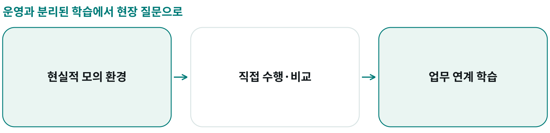 운영과 분리된 학습에서 현장 질문으로; 현실적 모의 환경: ; 직접 수행·비교: ; 업무 연계 학습: 