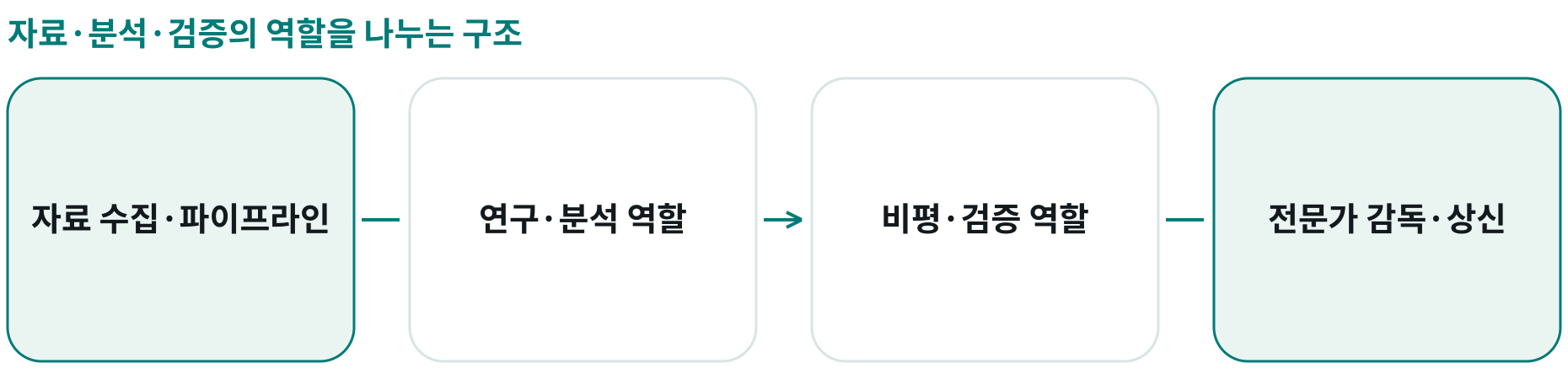 자료·분석·검증의 역할을 나누는 구조; 자료 수집·파이프라인: 검색·추출·ETL·품질 확인; 연구·분석 역할: 여러 자료의 종합과 결과 작성; 비평·검증 역할: 출력 확인·보완과 품질 점검; 전문가 감독·상신: 예외 처리·검토·코칭