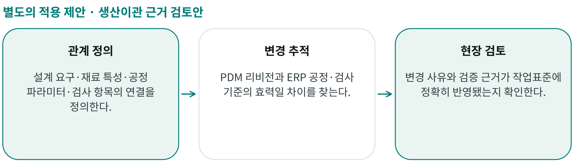 생산이관 근거 검토안; 관계 정의: 설계 요구·재료 특성·공정 파라미터·검사 항목의 연결을 정의한다.; 변경 추적: PDM 리비전과 ERP 공정·검사 기준의 효력일 차이를 찾는다.; 현장 검토: 변경 사유와 검증 근거가 작업표준에 정확히 반영됐는지 확인한다.