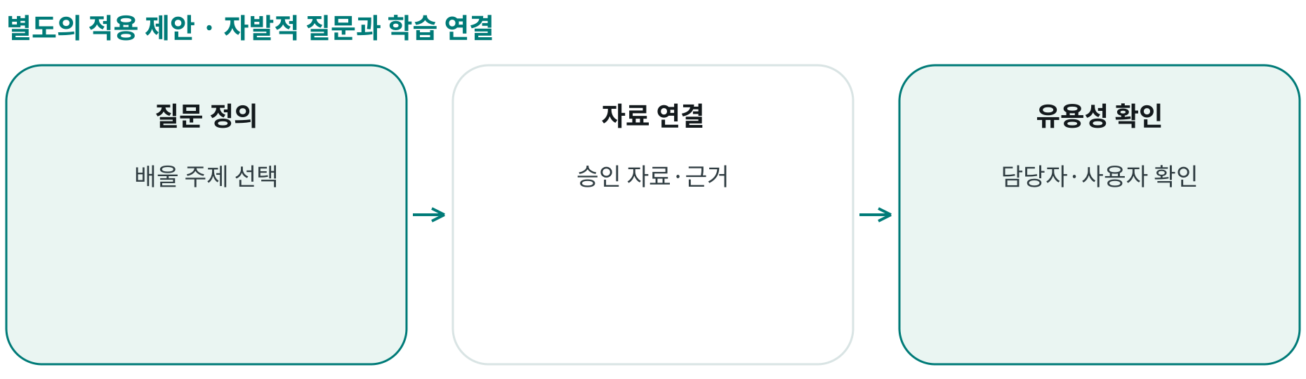 자발적 질문과 학습 연결; 질문 정의: 배울 주제 선택; 자료 연결: 승인 자료·근거; 유용성 확인: 담당자·사용자 확인