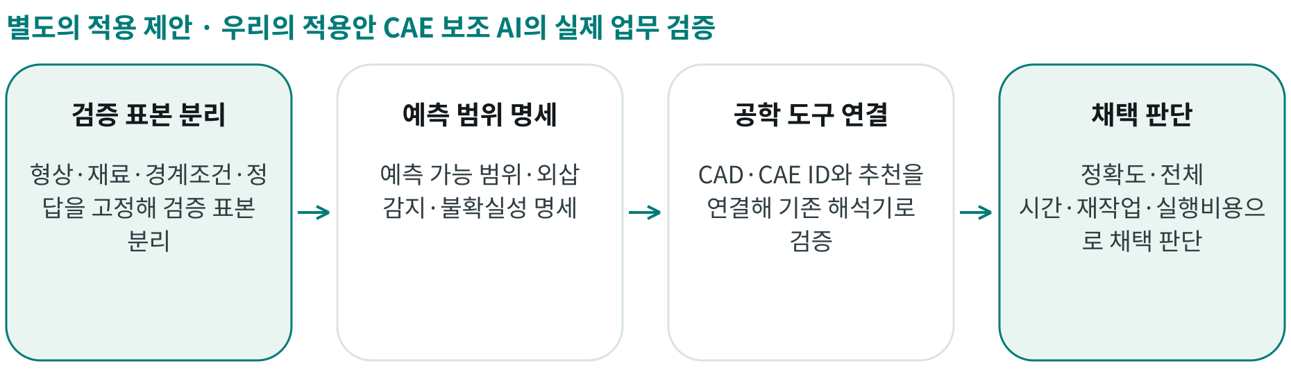 우리의 적용안 CAE 보조 AI의 실제 업무 검증; 검증 표본 분리: 형상·재료·경계조건·정답을 고정해 검증 표본 분리; 예측 범위 명세: 예측 가능 범위·외삽 감지·불확실성 명세; 공학 도구 연결: CAD·CAE ID와 추천을 연결해 기존 해석기로 검증; 채택 판단: 정확도·전체 시간·재작업·실행비용으로 채택 판단