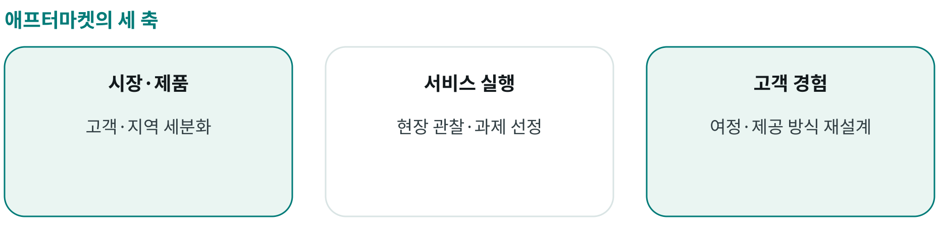 애프터마켓의 세 축; 시장·제품: 고객·지역 세분화; 서비스 실행: 현장 관찰·과제 선정; 고객 경험: 여정·제공 방식 재설계