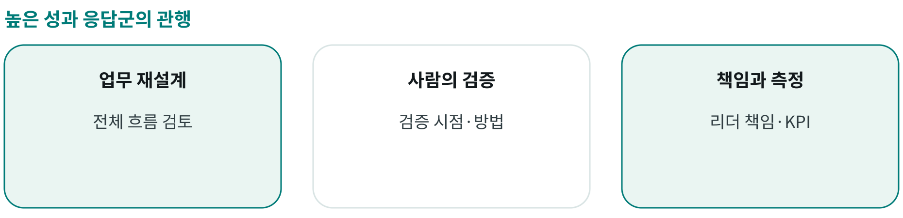 높은 성과 응답군의 관행; 업무 재설계: 전체 흐름 검토; 사람의 검증: 검증 시점·방법; 책임과 측정: 리더 책임·KPI