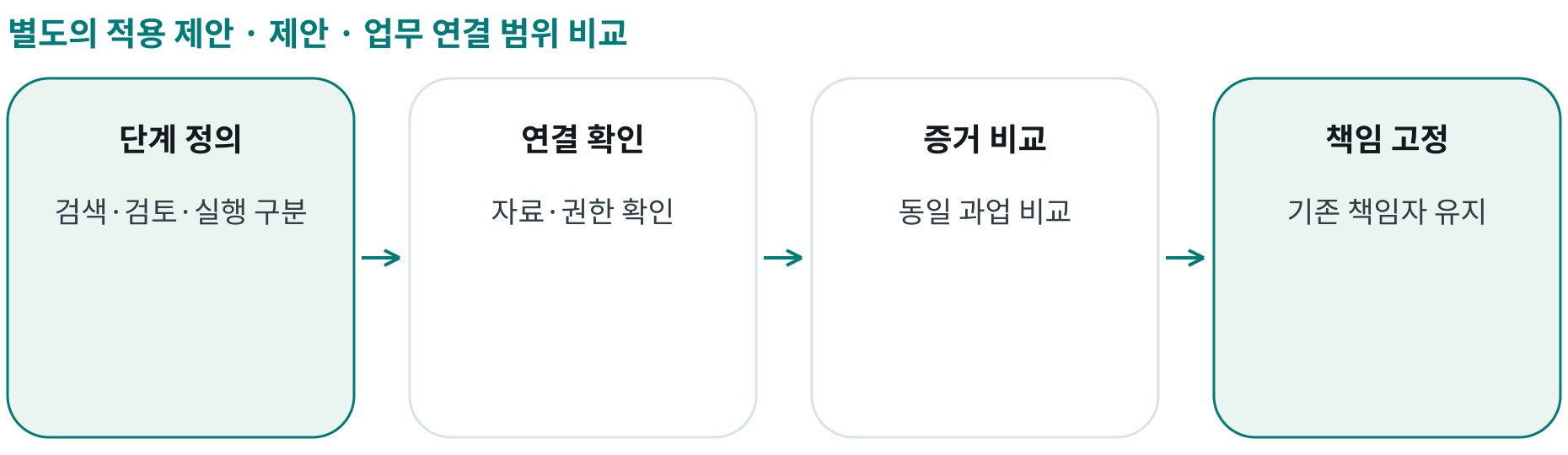 제안 · 업무 연결 범위 비교; 단계 정의: 검색·검토·실행 구분; 연결 확인: 자료·권한 확인; 증거 비교: 동일 과업 비교; 책임 고정: 기존 책임자 유지