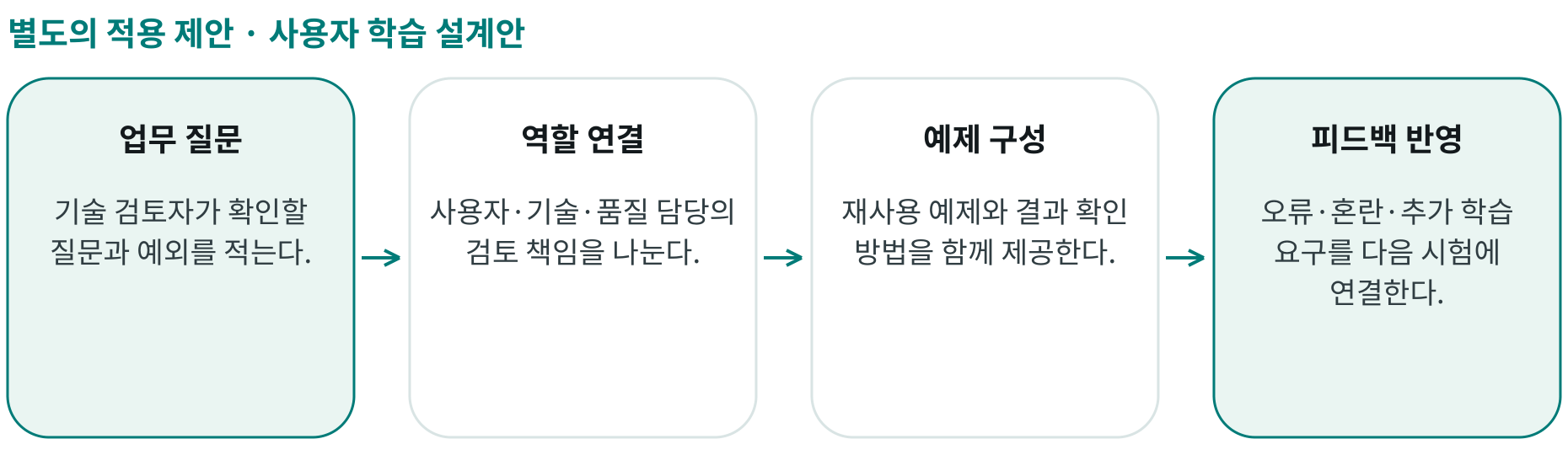 사용자 학습 설계안; 업무 질문: 기술 검토자가 확인할 질문과 예외를 적는다.; 역할 연결: 사용자·기술·품질 담당의 검토 책임을 나눈다.; 예제 구성: 재사용 예제와 결과 확인 방법을 함께 제공한다.; 피드백 반영: 오류·혼란·추가 학습 요구를 다음 시험에 연결한다.