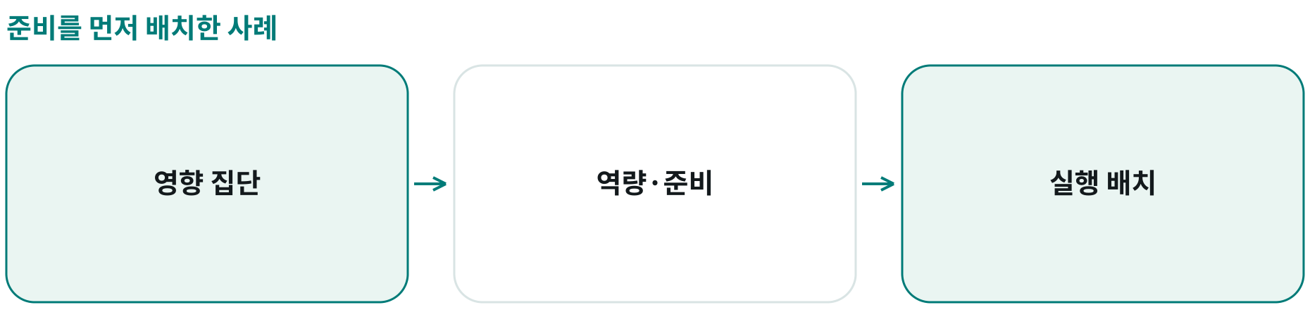 준비를 먼저 배치한 사례; 영향 집단: ; 역량·준비: ; 실행 배치: 