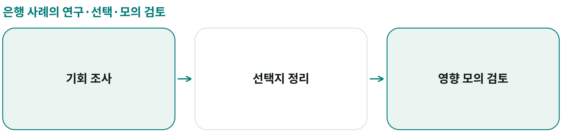 은행 사례의 연구·선택·모의 검토; 기회 조사: ; 선택지 정리: ; 영향 모의 검토: 