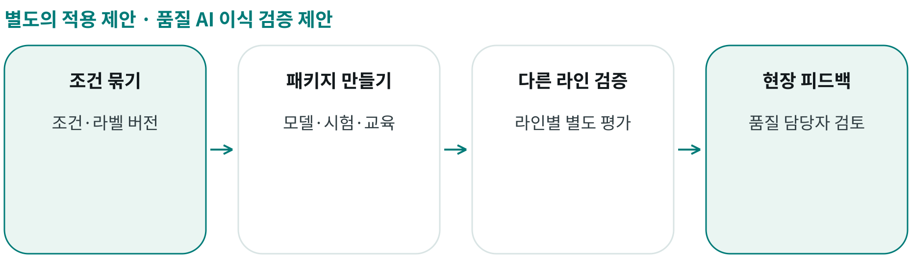 품질 AI 이식 검증 제안; 조건 묶기: 조건·라벨 버전; 패키지 만들기: 모델·시험·교육; 다른 라인 검증: 라인별 별도 평가; 현장 피드백: 품질 담당자 검토
