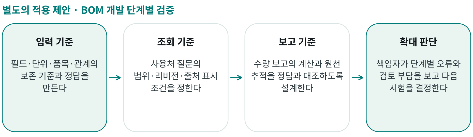 BOM 개발 단계별 검증; 입력 기준: 필드·단위·품목·관계의 보존 기준과 정답을 만든다; 조회 기준: 사용처 질문의 범위·리비전·출처 표시 조건을 정한다; 보고 기준: 수량 보고의 계산과 원천 추적을 정답과 대조하도록 설계한다; 확대 판단: 책임자가 단계별 오류와 검토 부담을 보고 다음 시험을 결정한다