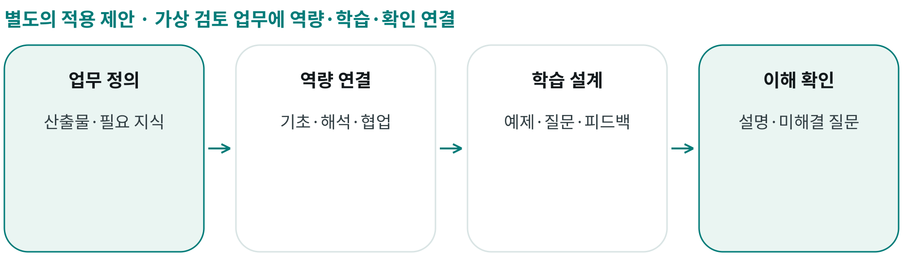 가상 검토 업무에 역량·학습·확인 연결; 업무 정의: 산출물·필요 지식; 역량 연결: 기초·해석·협업; 학습 설계: 예제·질문·피드백; 이해 확인: 설명·미해결 질문