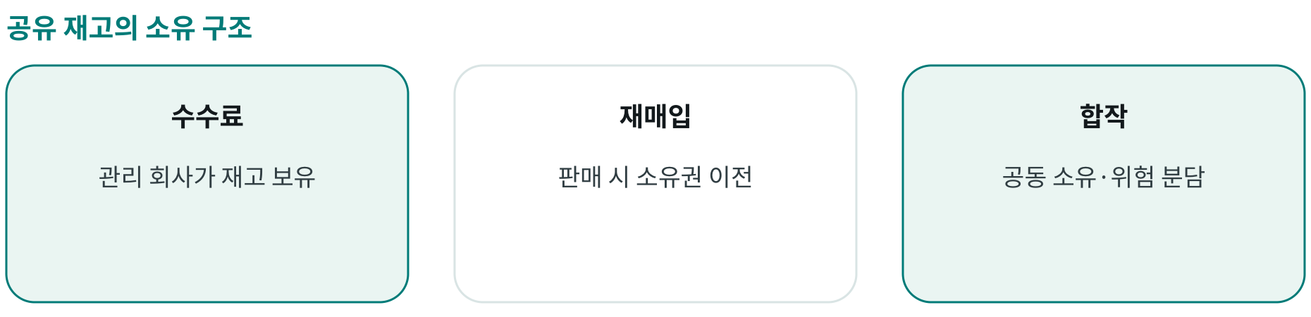 공유 재고의 소유 구조; 수수료: 관리 회사가 재고 보유; 재매입: 판매 시 소유권 이전; 합작: 공동 소유·위험 분담
