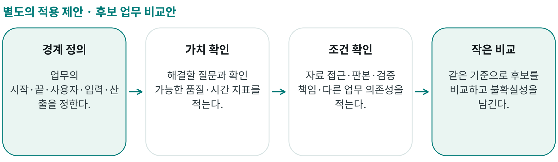 후보 업무 비교안; 경계 정의: 업무의 시작·끝·사용자·입력·산출을 정한다.; 가치 확인: 해결할 질문과 확인 가능한 품질·시간 지표를 적는다.; 조건 확인: 자료 접근·판본·검증 책임·다른 업무 의존성을 적는다.; 작은 비교: 같은 기준으로 후보를 비교하고 불확실성을 남긴다.
