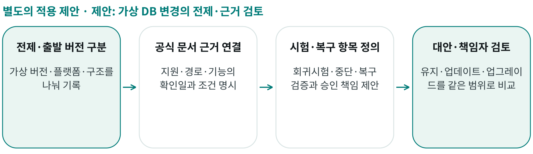 제안: 가상 DB 변경의 전제·근거 검토; 전제·출발 버전 구분: 가상 버전·플랫폼·구조를 나눠 기록; 공식 문서 근거 연결: 지원·경로·기능의 확인일과 조건 명시; 시험·복구 항목 정의: 회귀시험·중단·복구 검증과 승인 책임 제안; 대안·책임자 검토: 유지·업데이트·업그레이드를 같은 범위로 비교