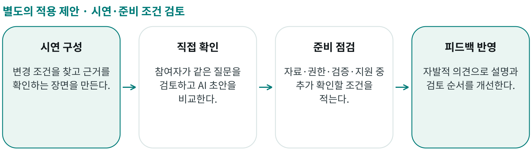 시연·준비 조건 검토; 시연 구성: 변경 조건을 찾고 근거를 확인하는 장면을 만든다.; 직접 확인: 참여자가 같은 질문을 검토하고 AI 초안을 비교한다.; 준비 점검: 자료·권한·검증·지원 중 추가 확인할 조건을 적는다.; 피드백 반영: 자발적 의견으로 설명과 검토 순서를 개선한다.
