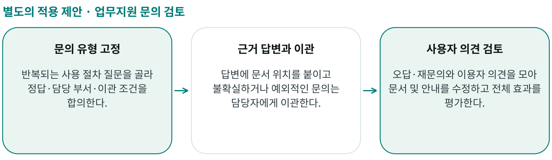 업무지원 문의 검토; 문의 유형 고정: 반복되는 사용 절차 질문을 골라 정답·담당 부서·이관 조건을 합의한다.; 근거 답변과 이관: 답변에 문서 위치를 붙이고 불확실하거나 예외적인 문의는 담당자에게 이관한다.; 사용자 의견 검토: 오답·재문의와 이용자 의견을 모아 문서 및 안내를 수정하고 전체 효과를 평가한다.