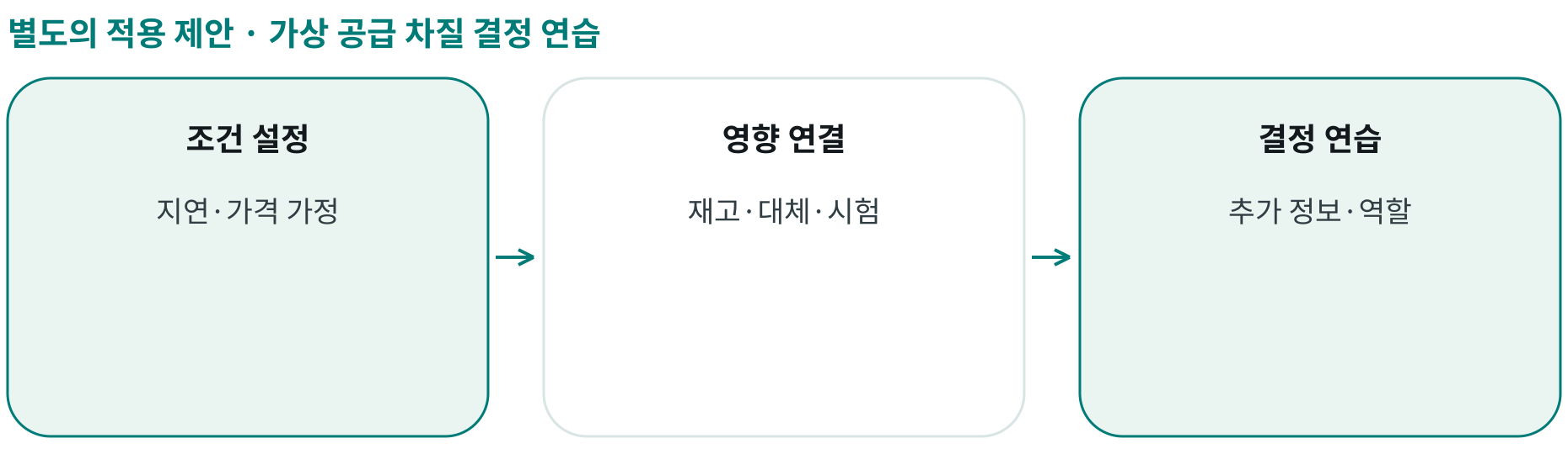 가상 공급 차질 결정 연습; 조건 설정: 지연·가격 가정; 영향 연결: 재고·대체·시험; 결정 연습: 추가 정보·역할